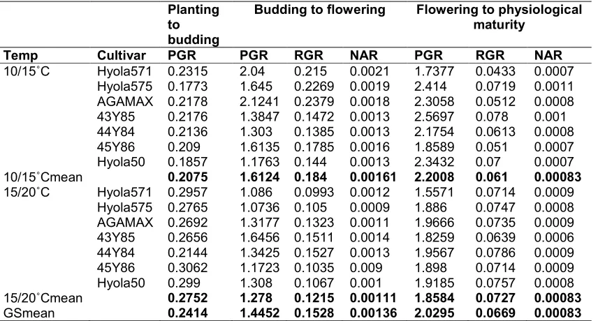 Fig. 7. Pod dry mass plant-1 of different canola genotypes, measured   during the final harvest 