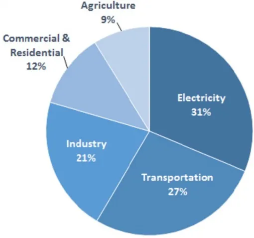 Figure 1.1 Primary sources of greenhouse gas emissions in the U.S. [4].