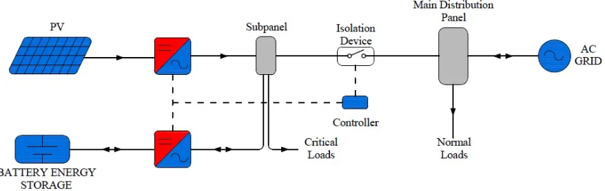 Figure 1.3 Typical conﬁguration of an AC-coupled solar-plus-storage AC microgrid.