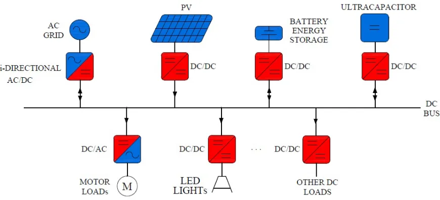 Figure 1.4 Typical conﬁguration of a building scale low voltage (LV) DC Microgrid.