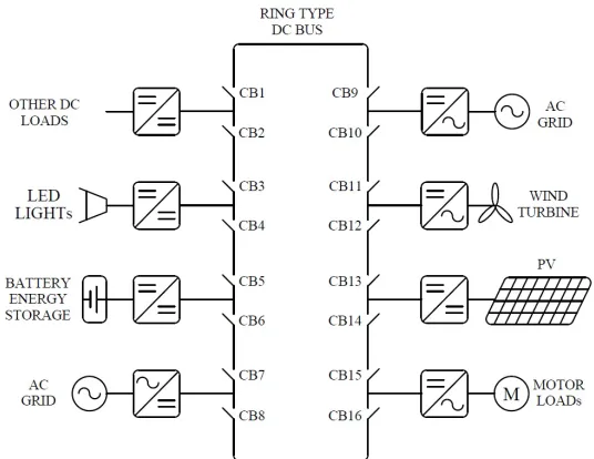 Figure 2.4 Typical DC microgrid with mesh (ring-bus) conﬁguration.