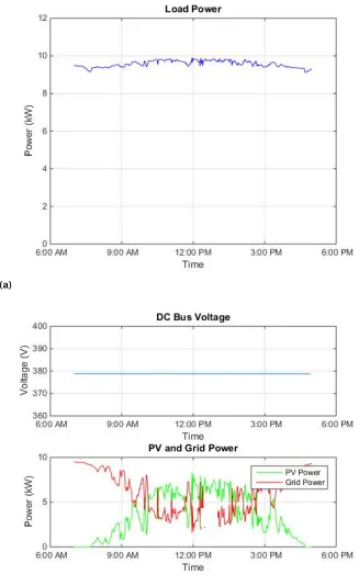 Figure 2.8 (a): Total DC Load power for a typical day from 7:00AM to 5:00PM when the bus volt-age is ﬁxed at 380Vd c 