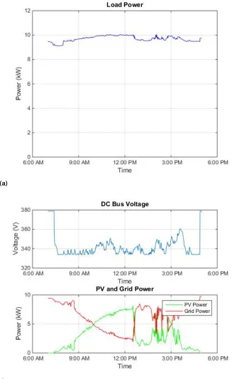 Figure 2.9 (a): Total DC Load power for a typical day from 7:00AM to 5:00PM when the bus volt-age is varying to track the PV maximum power
