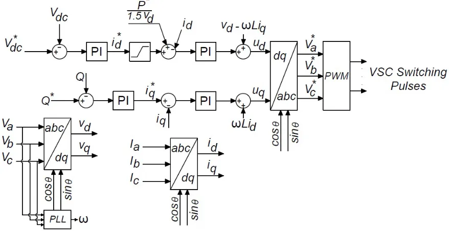 Figure 2.14 Three phase VSC voltage control scheme in dq reference frame.