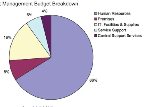 Fig 3: Project Management Budget Breakdown