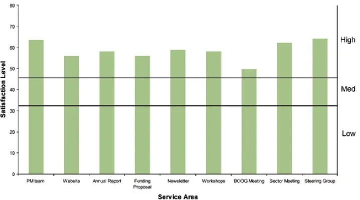 Fig 9: Service area satisfaction analysis