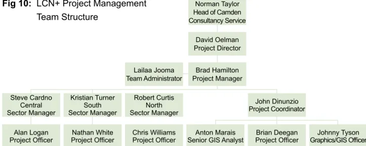 Fig 10:  LCN+ Project Management  Team Structure Norman Taylor  Head of Camden  Consultancy Service Brad Hamilton  Project ManagerDavid Oelman Project DirectorLailaa Jooma Team Administrator Alan Logan 