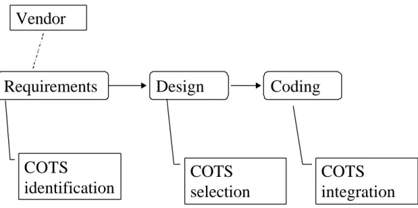 Figure 1. The proposed COTS process.