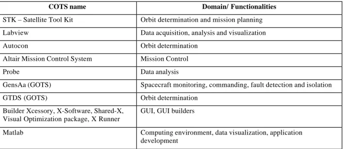 Table 1. A sample of COTS used by projects.