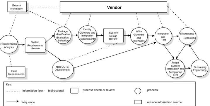 Table 2 lists a sample of COTS used by projects interviewed. The list is not exhaustive and is meant to give a better idea of the types of products used