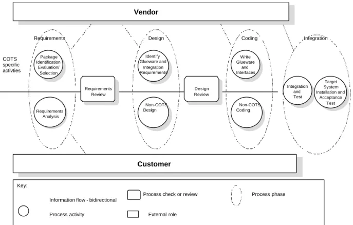 Figure 4. The new proposed COTS process.