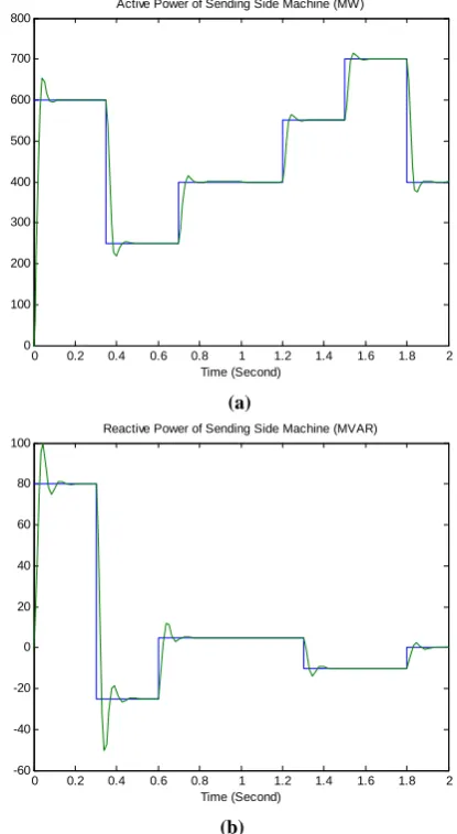 Fig. 4. Reference and actual values of sending machine active and (b) reactive power  