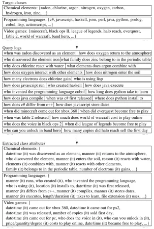 Figure 1: Overview of extraction of noncontiguous attributes from Web search queries