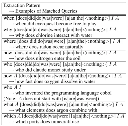 Table 1: The extraction patterns match queries thatare likely to inquire about the value of a noncon-stance;tiguous attribute of an instance (I =a required in- A=a required non-empty sequence of arbi-trary tokens)