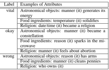 Table 3: Correctness labels manually assigned toattributes extracted for various classes