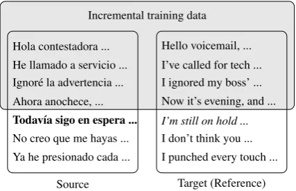 Figure 1: Context when translating an input sen-tence (bold) with simulated post-editing