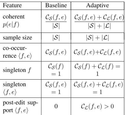 Table 1. In addition to updating existing features,