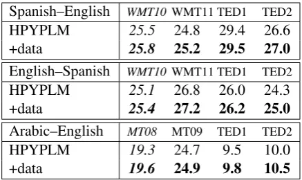 Table 2: BLEU scores for systems with trigramHPYPLM (no large language model), with andwithout incremental updates from simulated post-editing data
