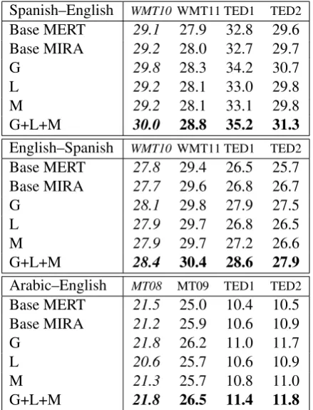 Table 3:BLEU scores for baseline and adap-tive systems. Scores are averages over three opti-mizer runs