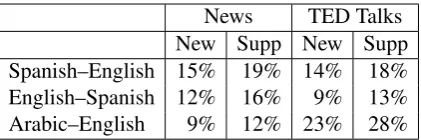 Table 5:Percentages of new rules (only seenin incremental data) and post-edit supported rules(Rules from all data for which the “post-edit sup-port ⟨ f , e ⟩ ” feature ﬁres) in grammars by domain.