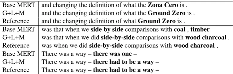 Table 4: Translation examples from baseline and fully adaptive systems of Spanish TED talks into En-glish