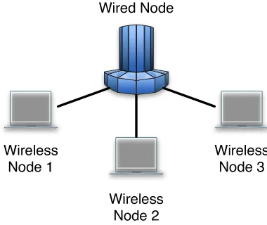 Figure 3.1: Ns-2 Implementation of the Gateway NodeNnodes in both the DCAP and non-DCAP networks can resolve routes to and from the wired