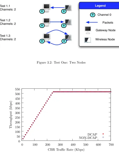Figure 3.3: Subtest 1.3 Throughput