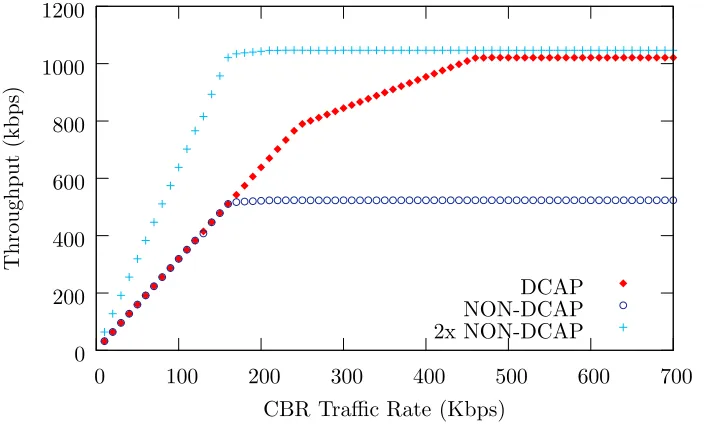 Figure 3.5: Subtest 2.3 Throughput