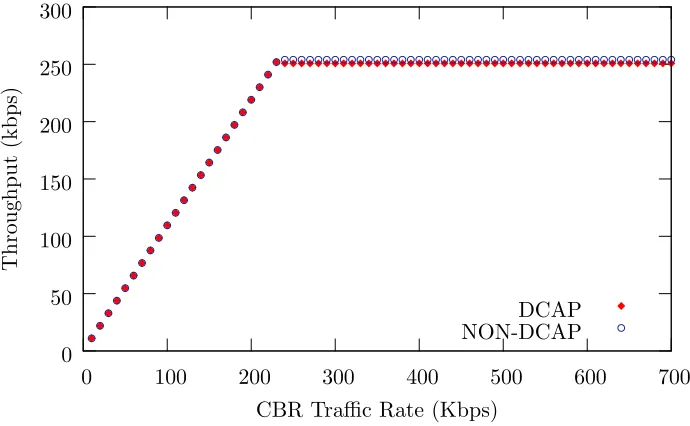 Figure 3.7: Subtest 3.1 Throughput