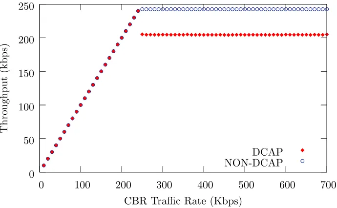 Figure 3.8: Subtest 3.2 Throughput