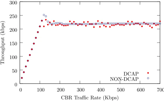 Figure 3.9: Subtest 3.3 Throughput