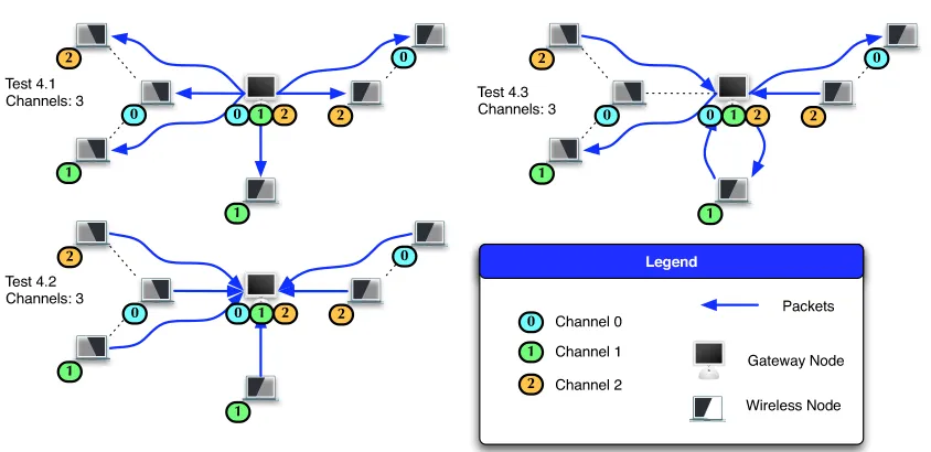 Figure 3.10: Subtest 3.4 Throughput