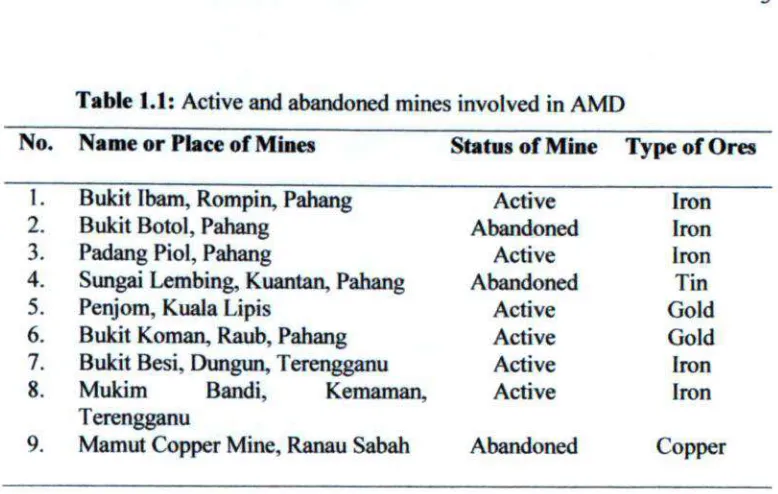 Table 1.1: Active and abandoned mines involved in AMD