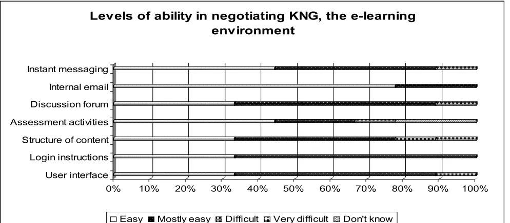Figure 1 Levels of ability in negotiating KNG, the e-learning environment