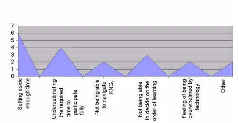 Figure 2 Deterrents to course participation