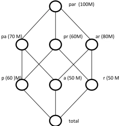 Figure 1:  A datacube lattice with three dimensions  