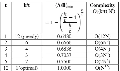 Table 1.  A comparison between the greedy, the optimal and several near greedy solutions 