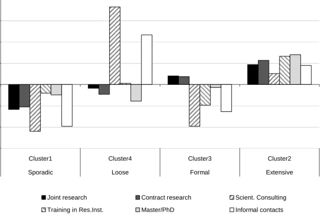 Figure 1: Cluster profiles  -1,50-1,00-0,50 0,000,501,001,502,00