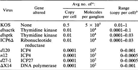 TABLE 1. Amount of HSV DNA in ganglia of miceinfected with HSV mutants