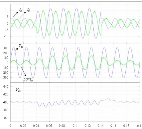 Fig. 7 and Fig. 8 shows reactive power compensation 