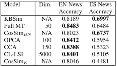 Table 1: Test results for comparable document re-trieval in Wikipedia.S2Net, OPCA, CosSimE ,CCA and CL-LSI are from (Yih et al., 2011).