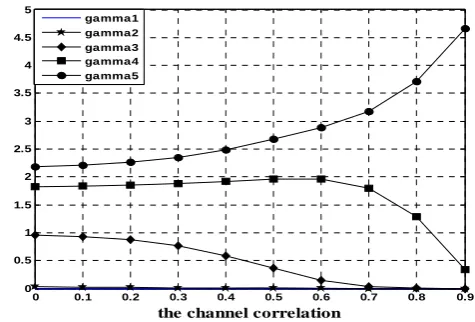 Fig.4: The power levels allocated to each eigenmode of a (5,5) at SNR = 0  dB. 