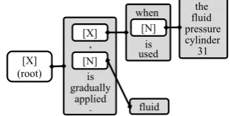 Figure 1: English abstraction tree example