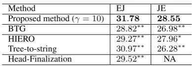 Table 1: Test-set BLEU scores. The symbol∗ ∗  representsa signiﬁcant difference at the p<