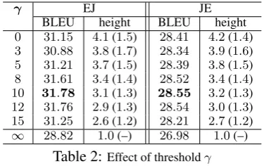 Table 2: Effect of threshold γ