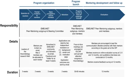 Figure 2 Structure of the EMEUNET Post- Doc Mentoring Programme. The procedures followed in the programme are indicated in the flow chart, including the responsible persons involved in each step, the description of the tasks to be completed as well as the 