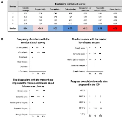 Figure 3 Summary of the evaluation of the programme outcomes. (A) Analysis of the mentees’ self- assessment subheadings listed in the IDPs