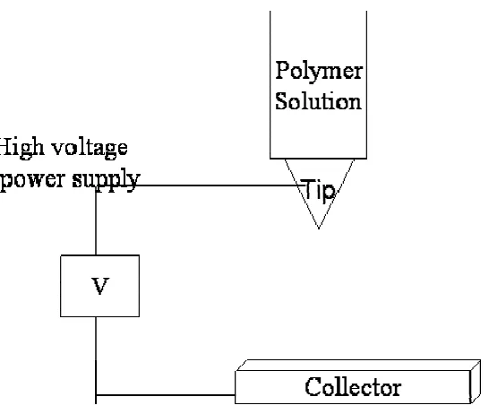Figure 1 Main components of electrospinning set-up 
