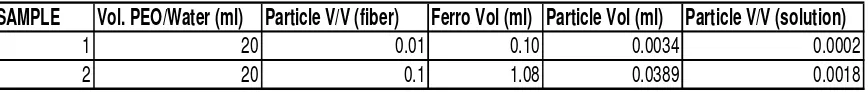 Table 2 Magnetite/ PEO volume fractions used in electrospinning trials 