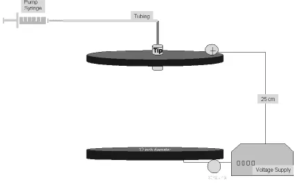 Figure 11 Schematic of  NCSU laboratory parallel plate electrospinning set-up  